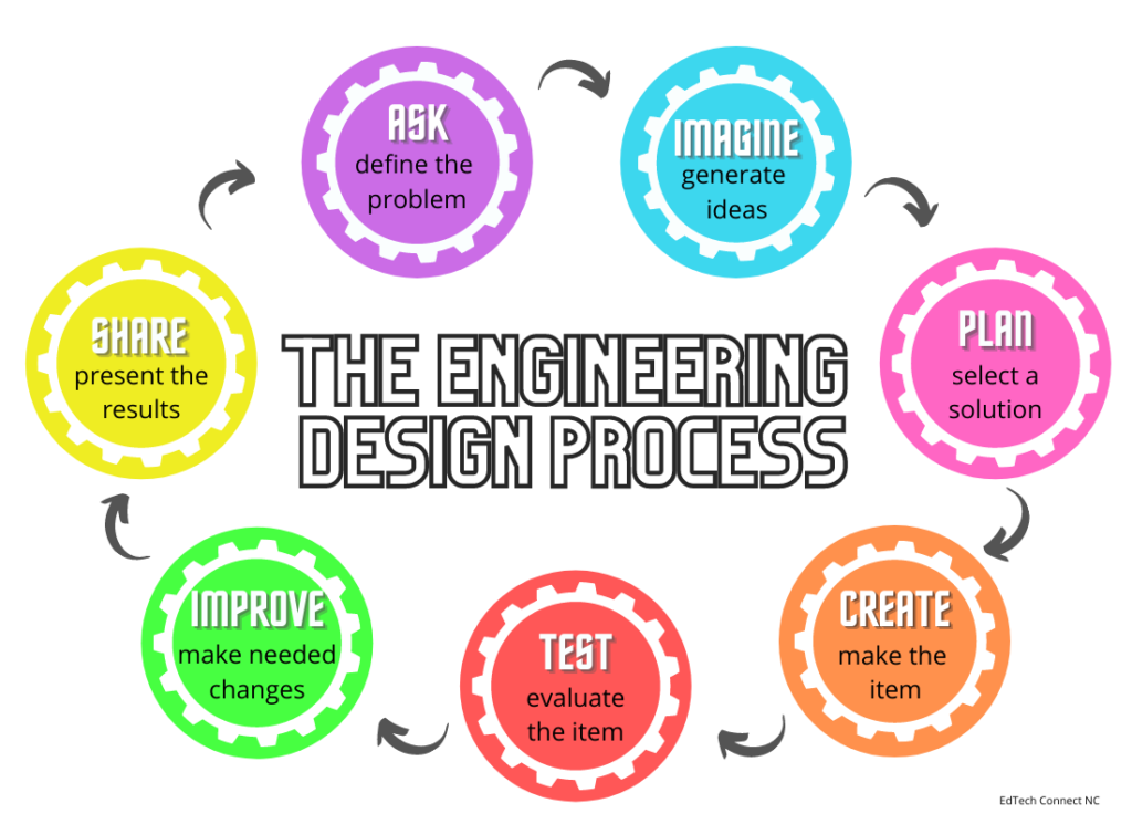 Engineering Design Solution Process
